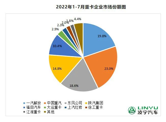 【重卡新聞】7月重卡銷量再迎低潮，9月有望大幅回暖？
